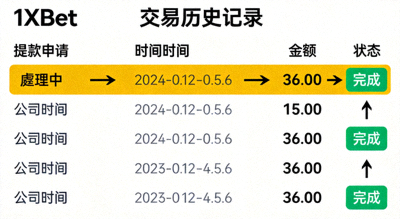 1xBet 交易歷史記錄頁面，展示提款申請狀態從處理中到完成的變化