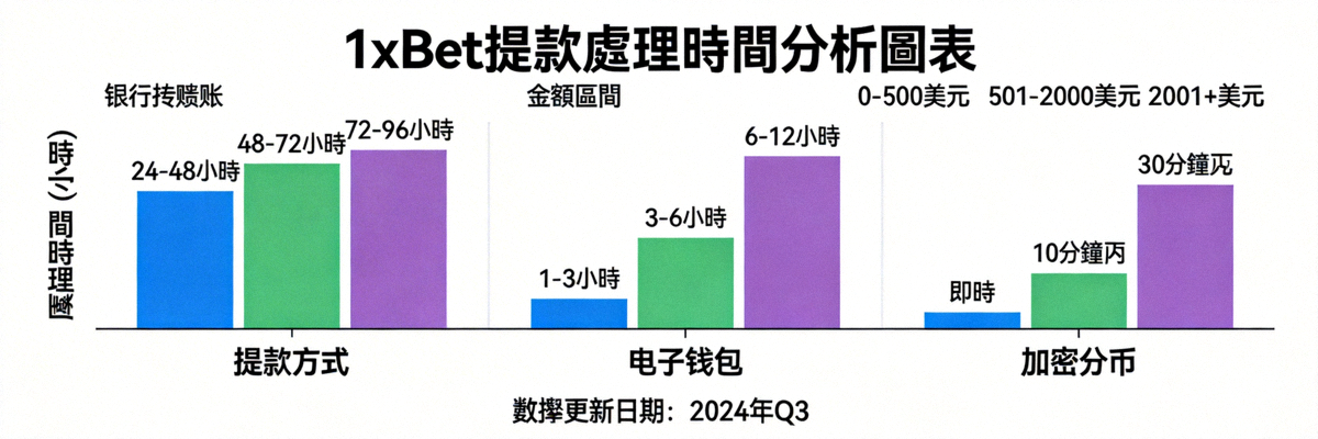 1xBet 提款處理時間分析圖表，比較不同提款方式與金額所需的處理時間