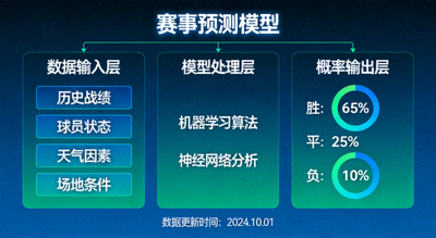 呈現賽事預測模型圖表，結合多種數據輸入以產生概率預測