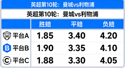 顯示賠率比較工具畫面，同時列出多家平台對同一賽事的賠率以供參考